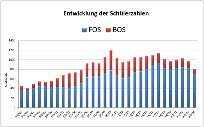 Statistik_Entwicklung_Schuelerzahl
