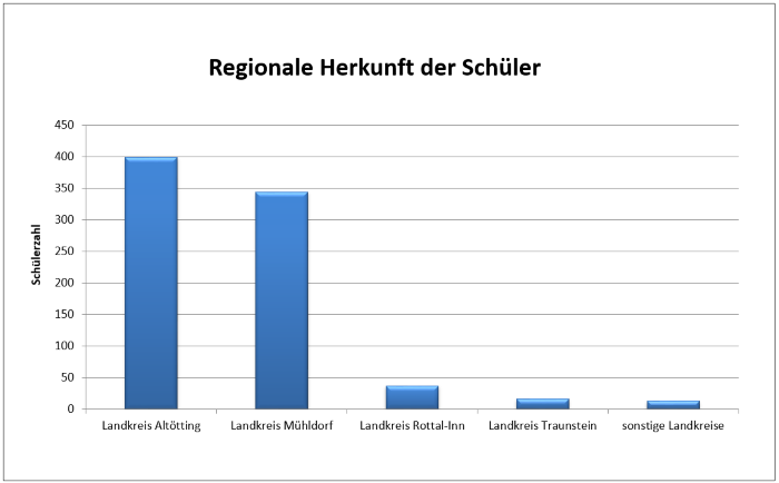 Statistik_Herkunft_Schueler
