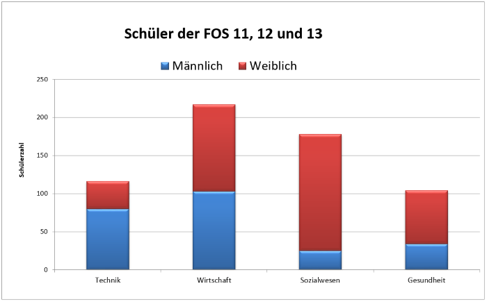 Statistik_Schuelerzahlen_FOS