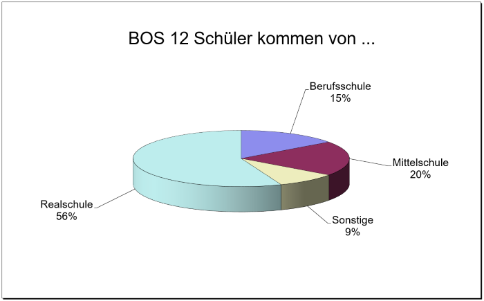 Statistik_Schularten_BOS